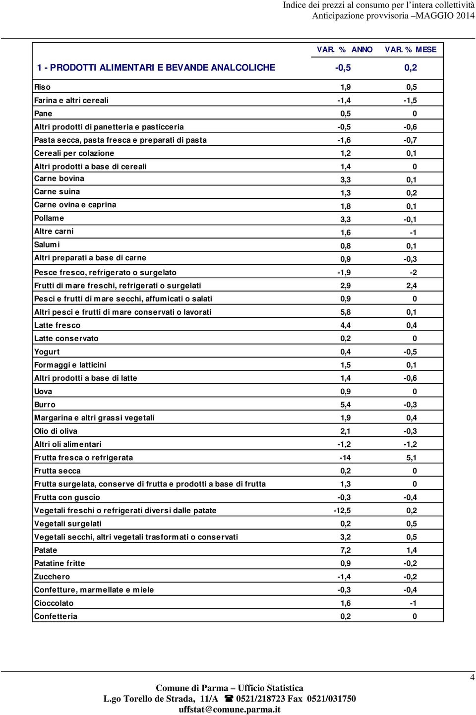 1,6-1 Salumi 0,8 0,1 Altri preparati a base di carne 0,9-0,3 Pesce fresco, refrigerato o surgelato -1,9-2 Frutti di mare freschi, refrigerati o surgelati 2,9 2,4 Pesci e frutti di mare secchi,