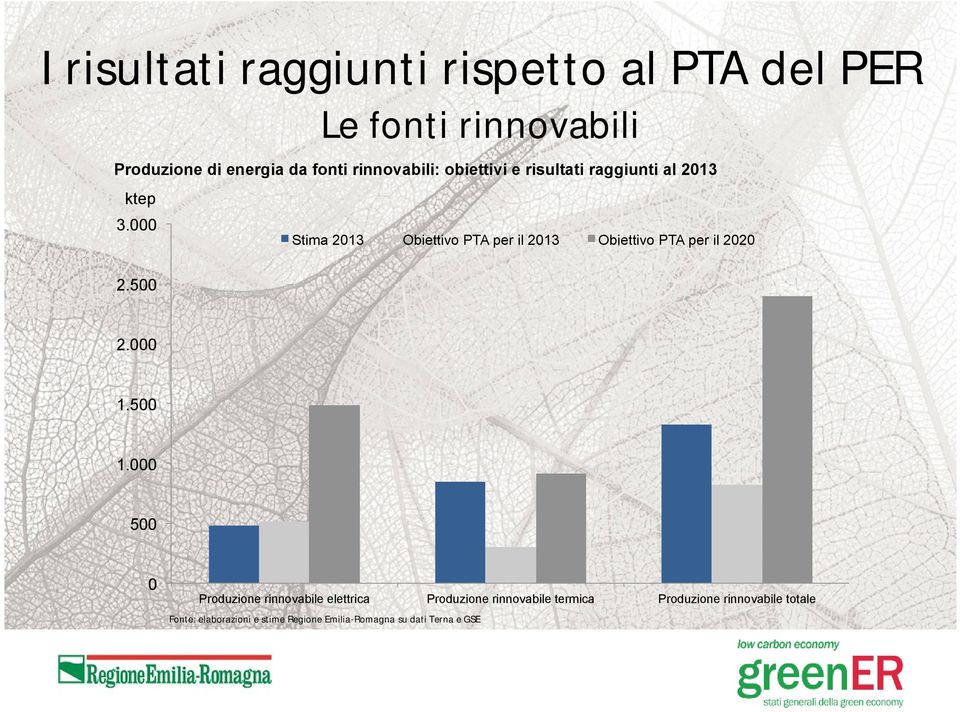 000 Stima 2013 Obiettivo PTA per il 2013 Obiettivo PTA per il 2020 2.500 2.000 1.500 1.