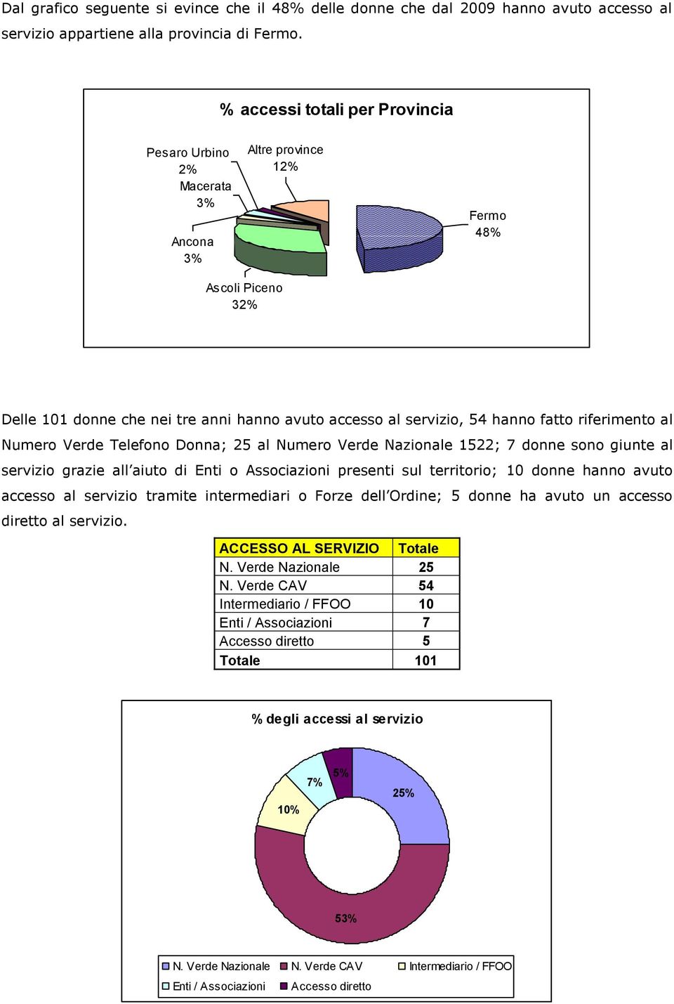 riferimento al Numero Verde Telefono Donna; 25 al Numero Verde Nazionale 1522; 7 donne sono giunte al servizio grazie all aiuto di Enti o Associazioni presenti sul territorio; 10 donne hanno avuto