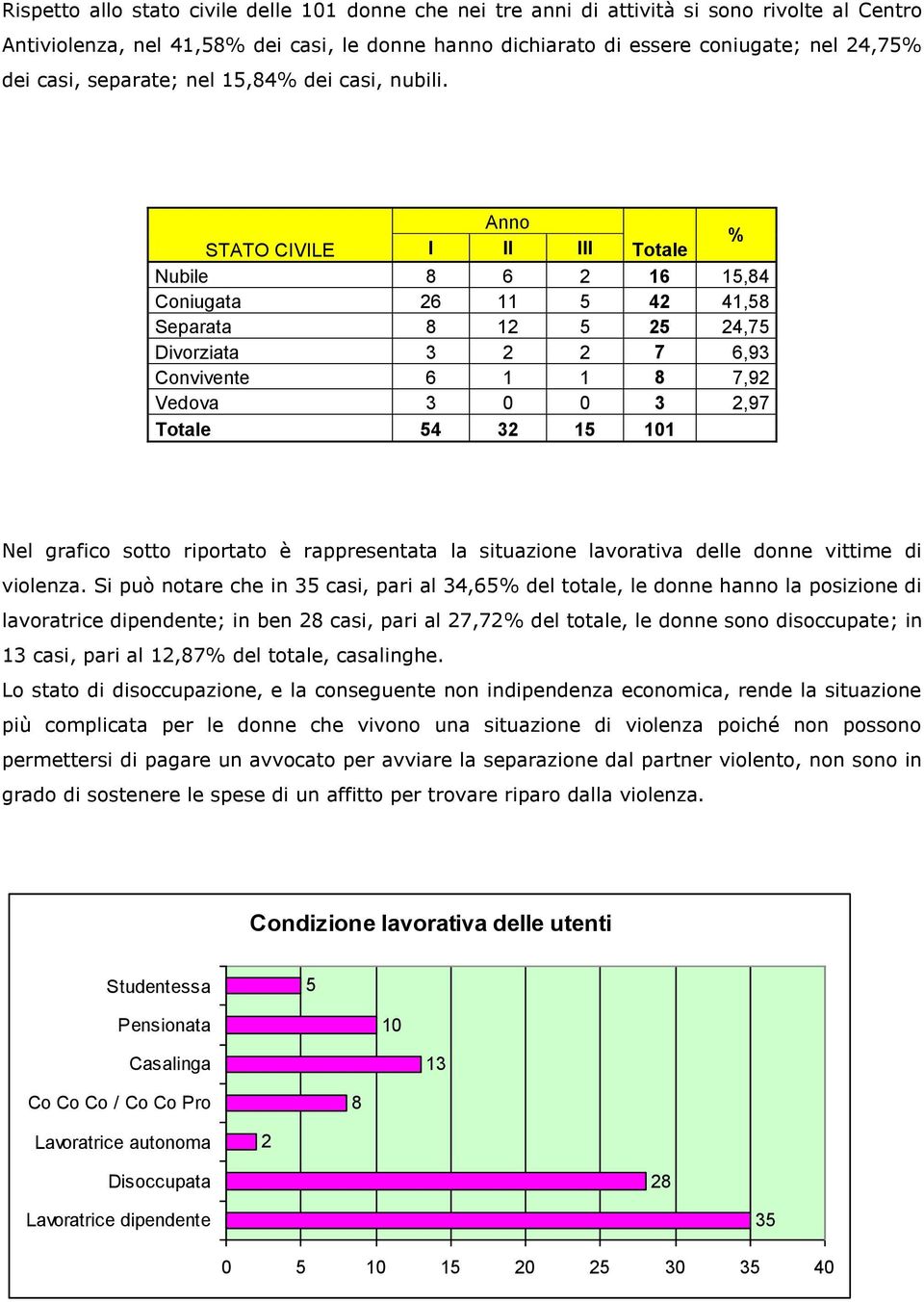 Anno STATO CIVILE I II III Totale % Nubile 8 6 2 16 15,84 Coniugata 26 11 5 42 41,58 Separata 8 12 5 25 24,75 Divorziata 3 2 2 7 6,93 Convivente 6 1 1 8 7,92 Vedova 3 0 0 3 2,97 Totale 54 32 15 101