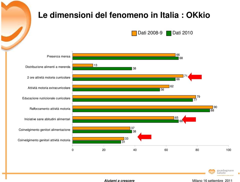 Educazione nutrizionale curricolare 79 77 Rafforzamento attività motoria 90 88 Iniziative sane abitudini