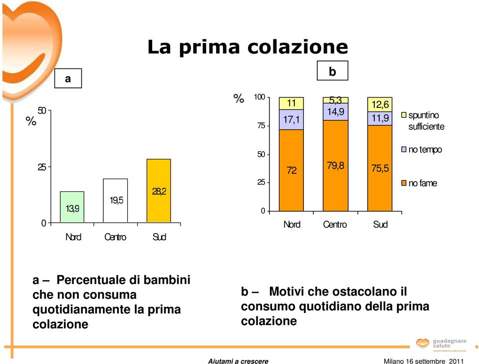 Centro Sud no tempo no fame a Percentuale di bambini che non consuma