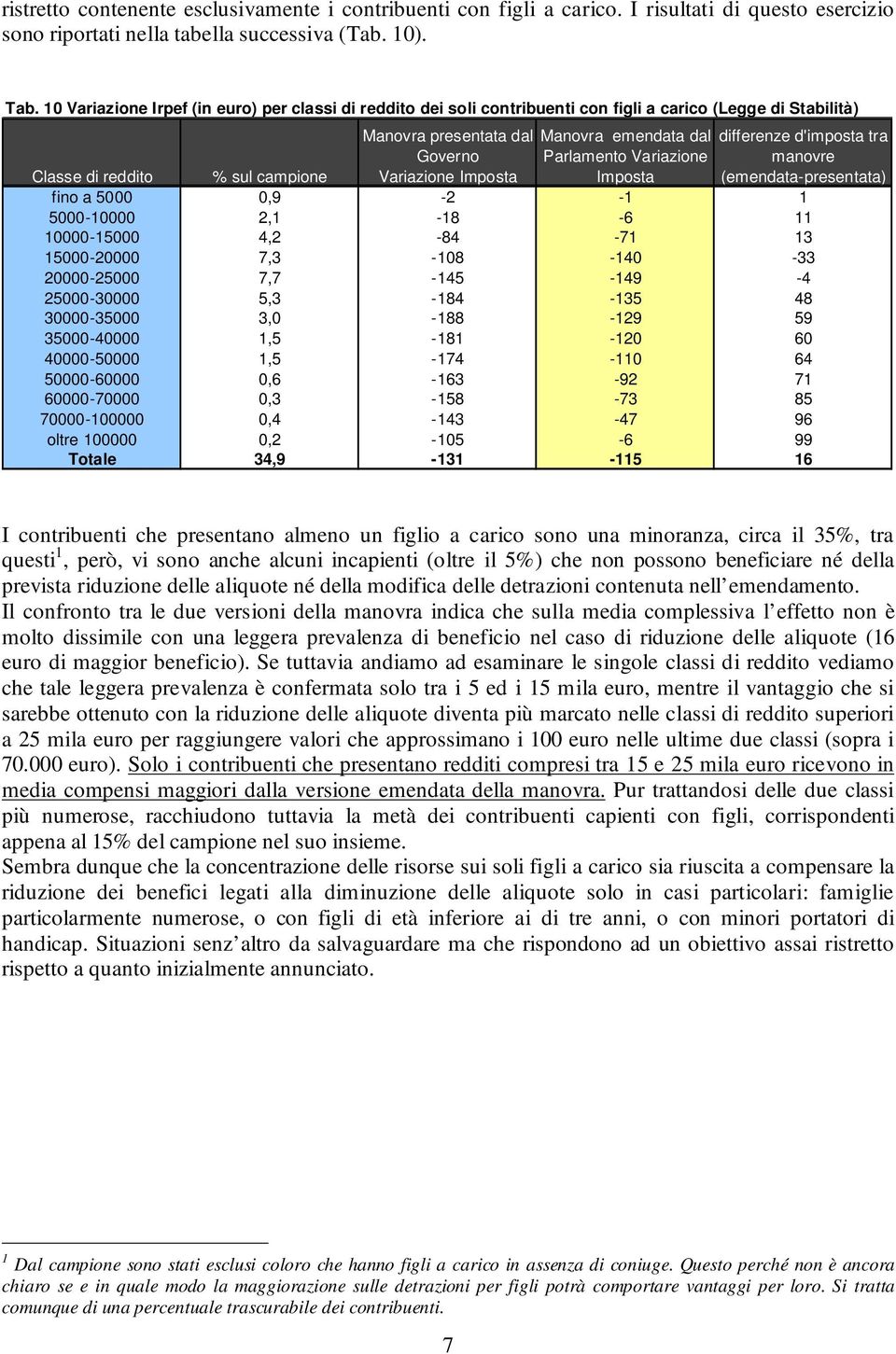 Imposta differenze d'imposta tra manovre (emendata-presentata) Classe di reddito % sul campione fino a 5000 0,9-2 -1 1 5000-10000 2,1-18 -6 11 10000-15000 4,2-84 -71 13 15000-20000 7,3-108 -140-33