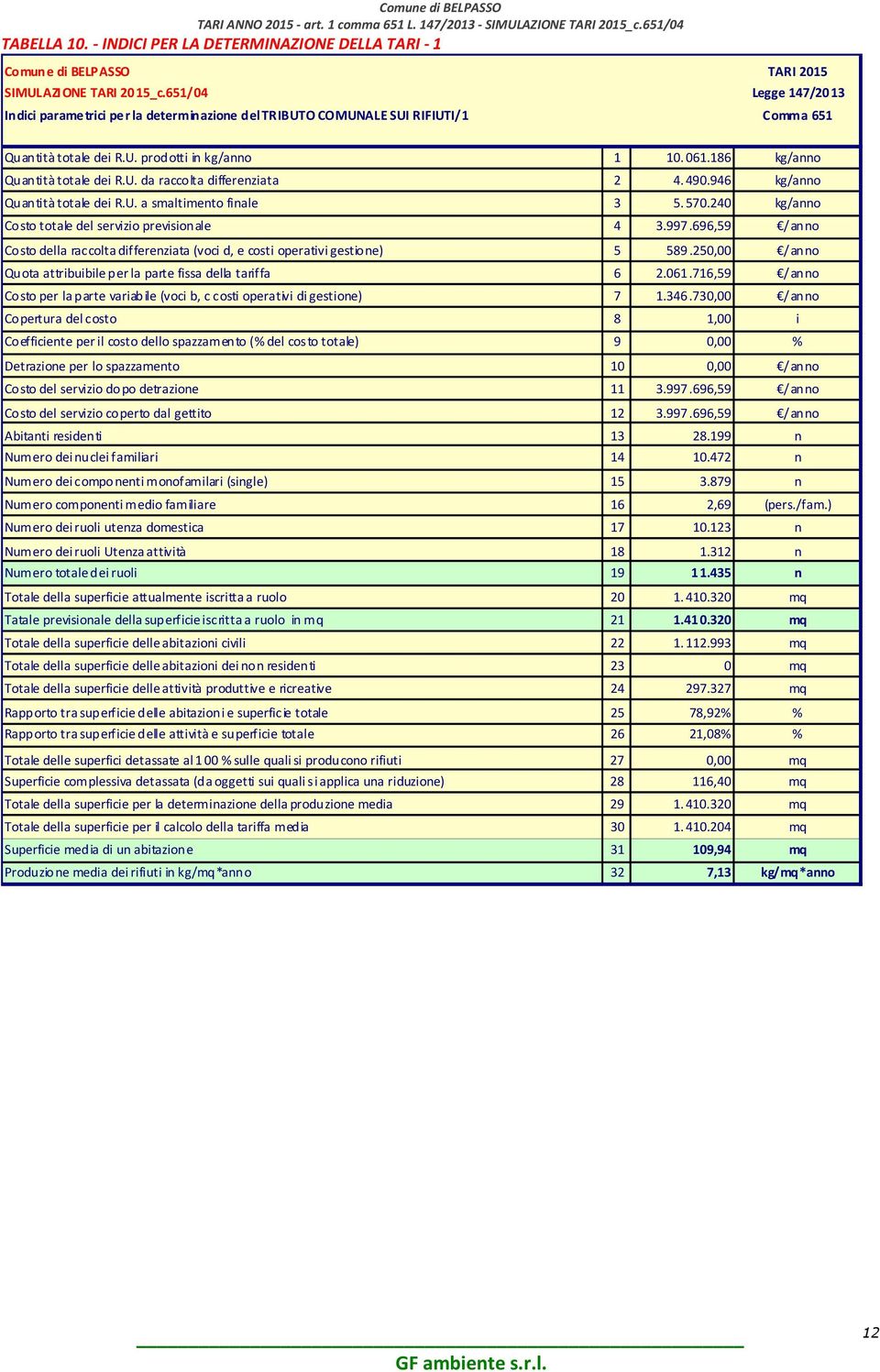 U. da raccolta differenziata 2 4. 490.946 kg/anno Quantità totale dei R.U. a smaltimento finale 3 5. 570.240 kg/anno Costo totale del servizio previsionale 4 3.997.