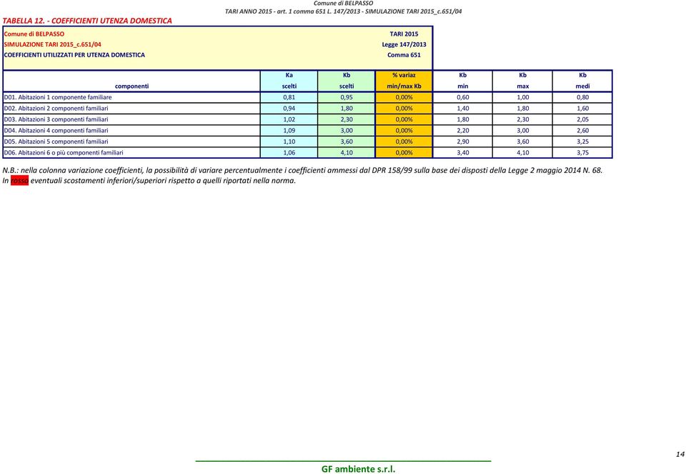 Abitazioni 3 componenti familiari 1,02 2,30 0,00% 1,80 2,30 2,05 D04. Abitazioni 4 componenti familiari 1,09 3,00 0,00% 2,20 3,00 2,60 D05.