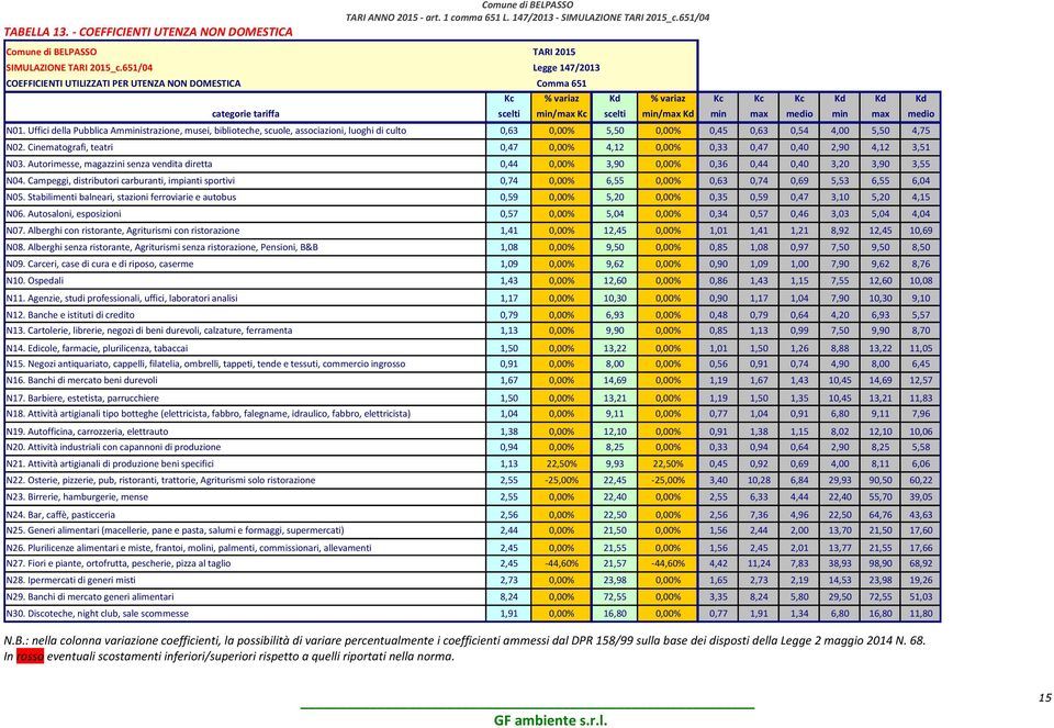 min/max Kd min max medio min max medio N01. Uffici della Pubblica Amministrazione, musei, biblioteche, scuole, associazioni, luoghi di culto 0,63 0,00% 5,50 0,00% 0,45 0,63 0,54 4,00 5,50 4,75 N02.