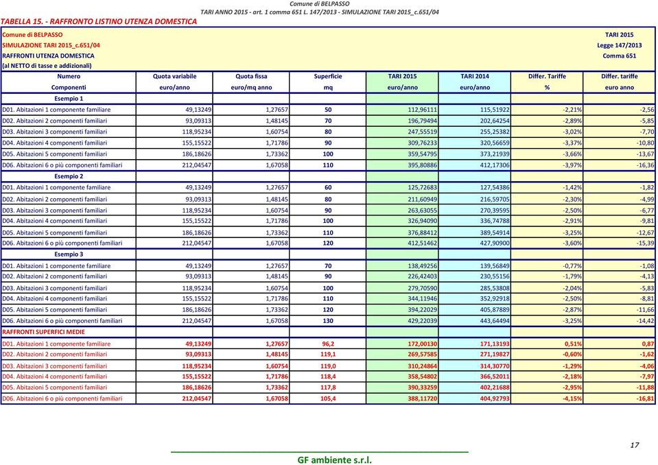 Tariffe Differ. tariffe Componenti euro/anno euro/mq anno mq euro/anno euro/anno % euro anno Esempio 1 D01. Abitazioni 1 componente familiare 49,13249 1,27657 50 112,96111 115,51922-2,21% -2,56 D02.