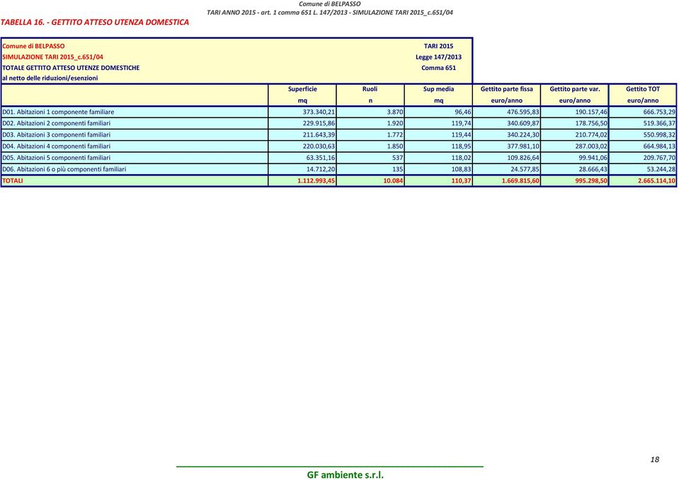 var. Gettito TOT mq n mq euro/anno euro/anno euro/anno D01. Abitazioni 1 componente familiare 373.340,21 3.870 96,46 476.595,83 190.157,46 666.753,29 D02. Abitazioni 2 componenti familiari 229.