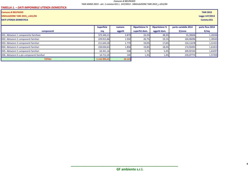 superfici dom. oggetti dom. /anno /mq D01. Abitazioni 1 componente familiare 373.340,21 3.879 33,5% 38,3% 55,39606 1,20246 D02. Abitazioni 2 componenti familiari 229.915,86 1.