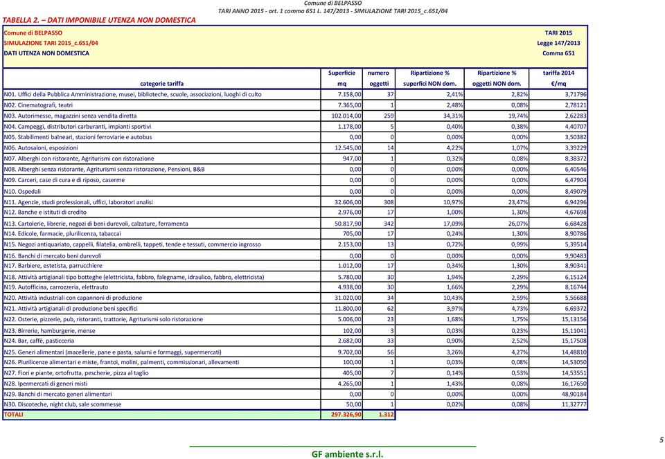 oggetti NON dom. /mq N01. Uffici della Pubblica Amministrazione, musei, biblioteche, scuole, associazioni, luoghi di culto 7.158,00 37 2,41% 2,82% 3,71796 N02. Cinematografi, teatri 7.