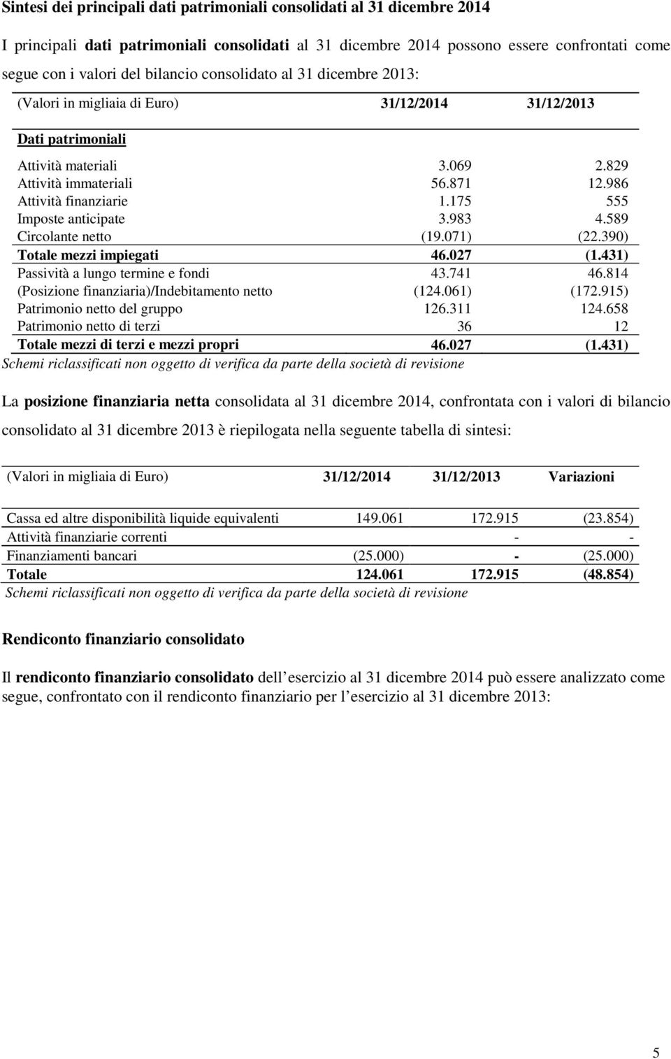 175 555 Imposte anticipate 3.983 4.589 Circolante netto (19.071) (22.390) Totale mezzi impiegati 46.027 (1.431) Passività a lungo termine e fondi 43.741 46.