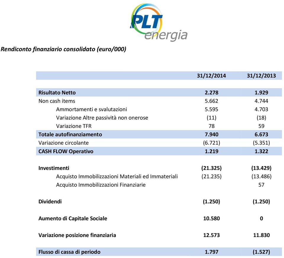 351) CASH FLOW Operativo 1.219 1.322 Investimenti (21.325) (13.429) Acquisto Immobilizzazioni Materiali ed Immateriali (21.235) (13.