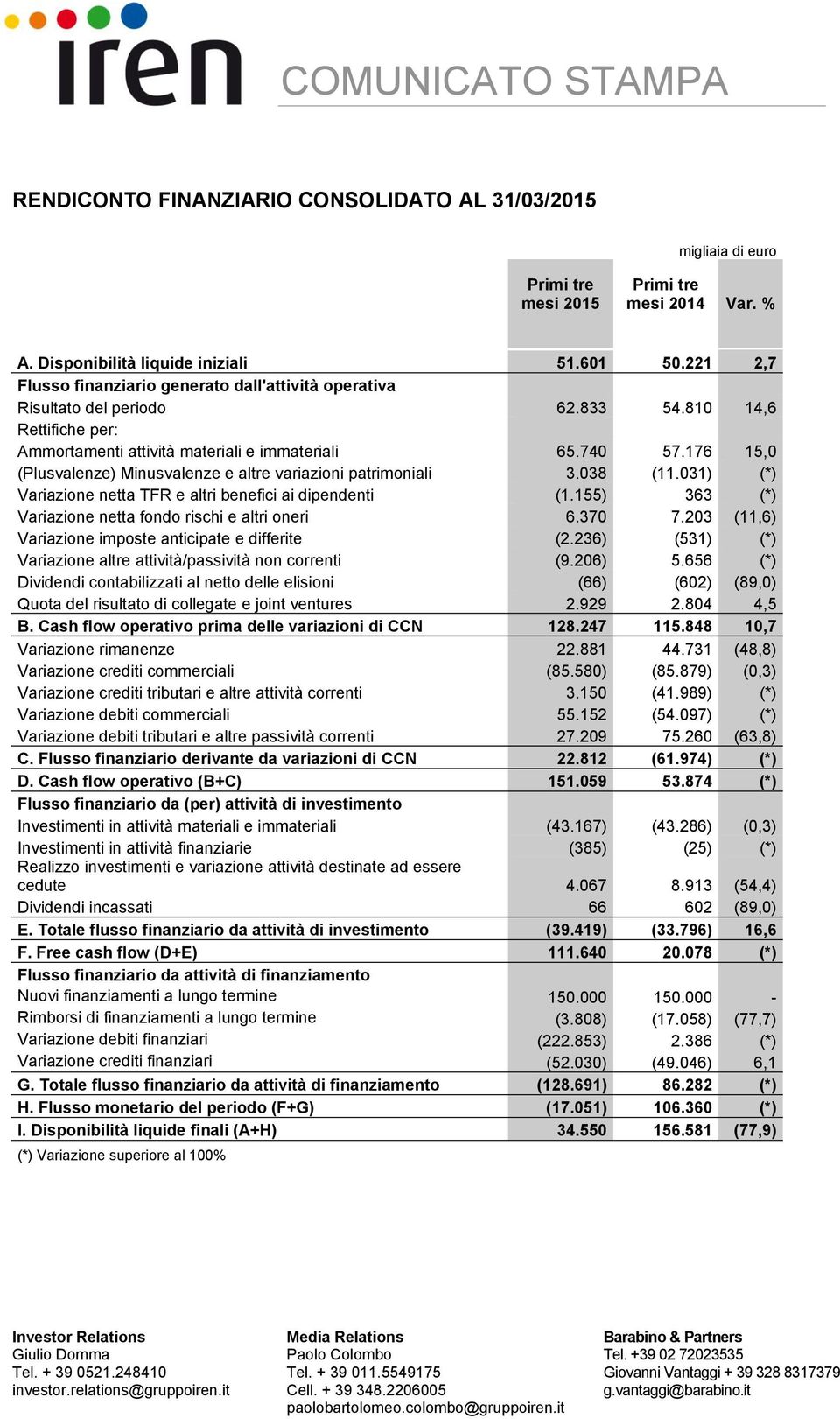 176 15,0 (Plusvalenze) Minusvalenze e altre variazioni patrimoniali 3.038 (11.031) (*) Variazione netta TFR e altri benefici ai dipendenti (1.