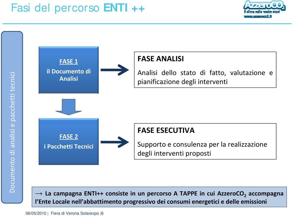 per la realizzazione degli interventi proposti La campagna ENTI++ consiste in un percorso A TAPPE in cui AzzeroCO 2
