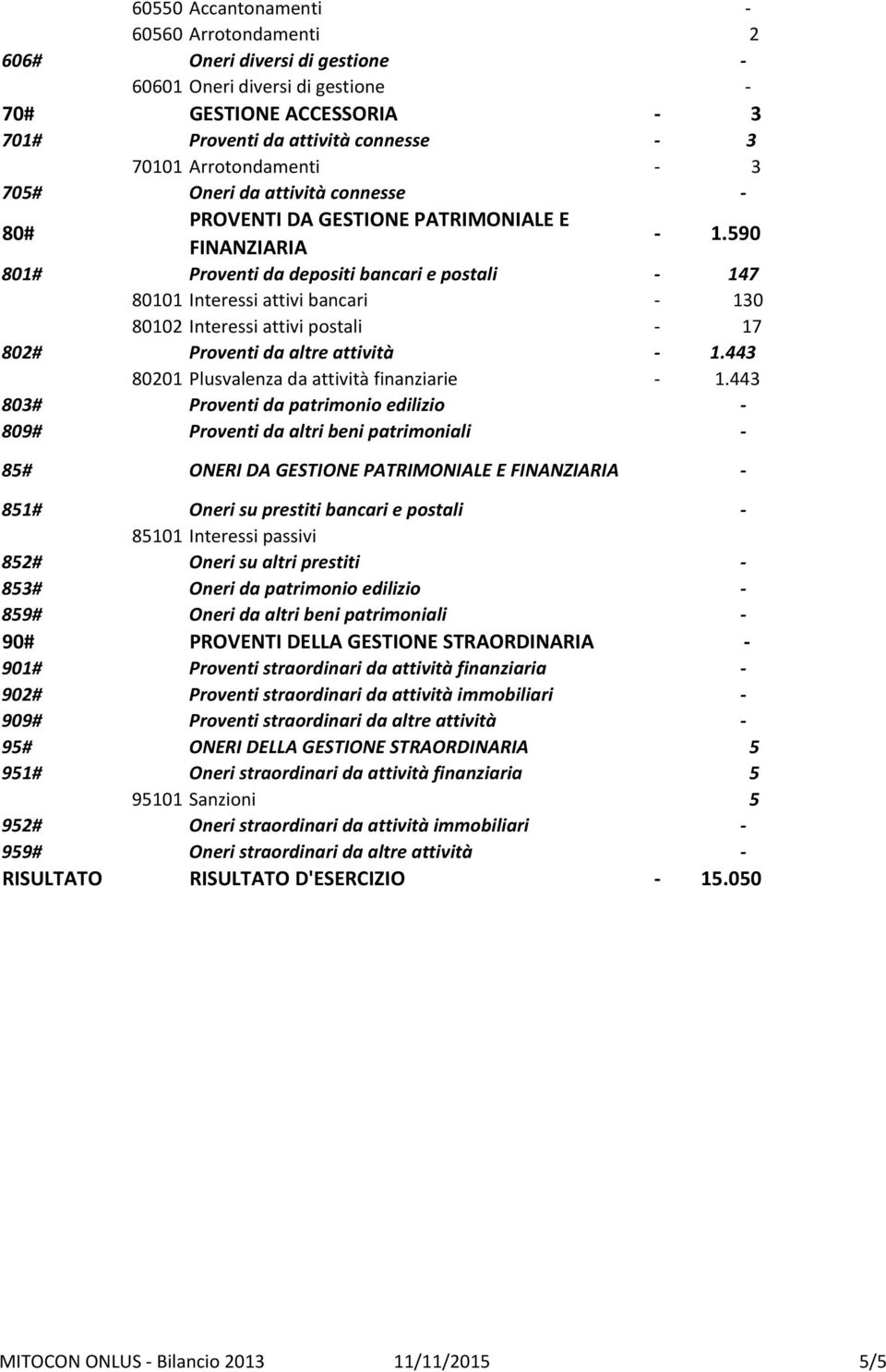 590 801# Proventi da depositi bancari e postali - 147 80101 Interessi attivi bancari - 130 80102 Interessi attivi postali - 17 802# Proventi da altre attività - 1.