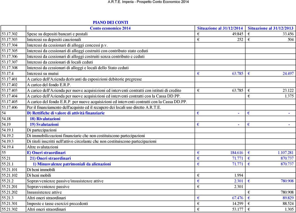 17.308 Interessi da cessionari di alloggi e locali dello Stato ceduti 53.17.4 Interessi su mutui 63.785 24.497 53.17.401 A carico dell'azienda derivanti da esposizioni debitorie pregresse 53.17.402 A carico del fondo E.