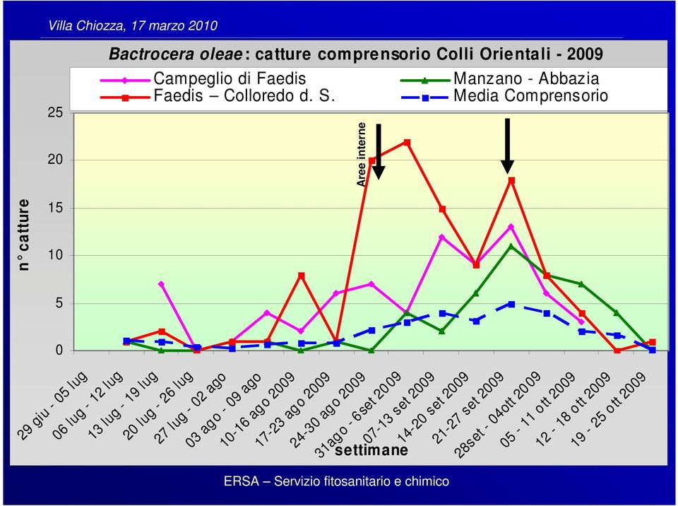 Media Comprensorio 15 10 5 0 29 giu - 05 lug 06 lug - 12 lug 13 lug - 19 lug 20 lug - 26 lug 27 lug - 02 ago 03 ago