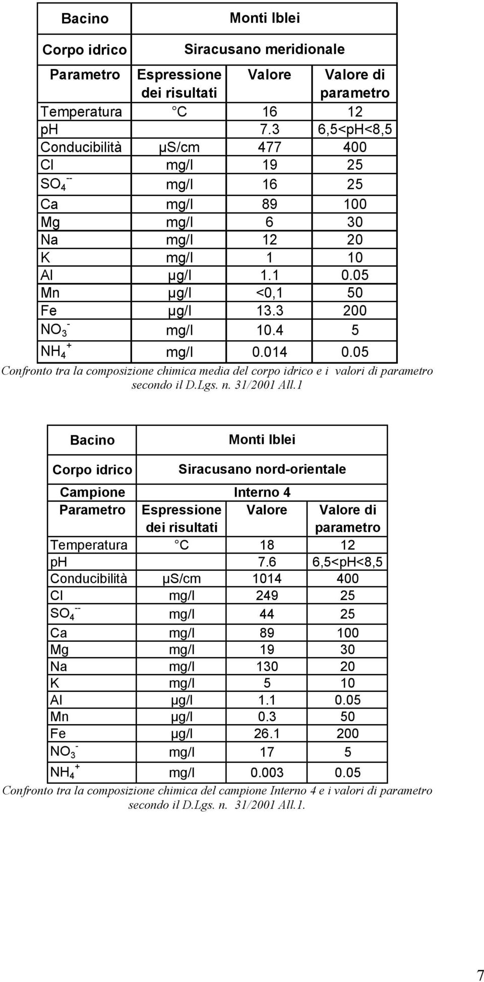 4 5 + NH 4 mg/l 0.014 0.05 Confronto tra la composizione chimica media del corpo idrico e i valori di parametro secondo il D.Lgs. n. 31/2001 All.