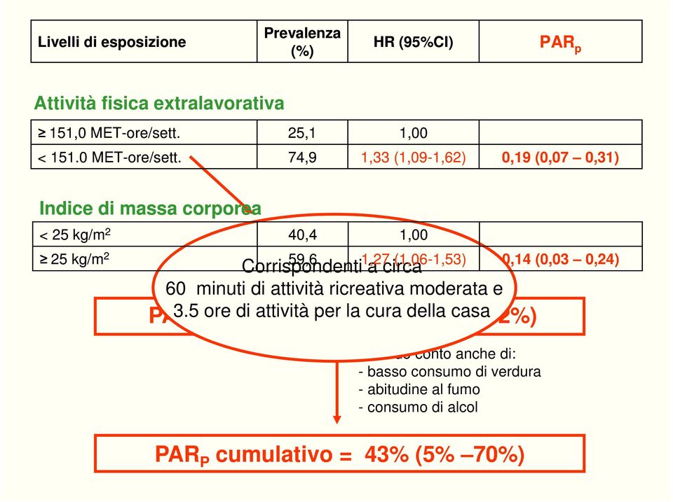 74,9 1,00 1,33 (1,09-1,62) 0,19 (0,07 0,31) Indice di massa corporea < 25 kg/m 2 40,4 25 kg/m 2 59,6 1,00 1,27 (1,06-1,53) Corrispondenti