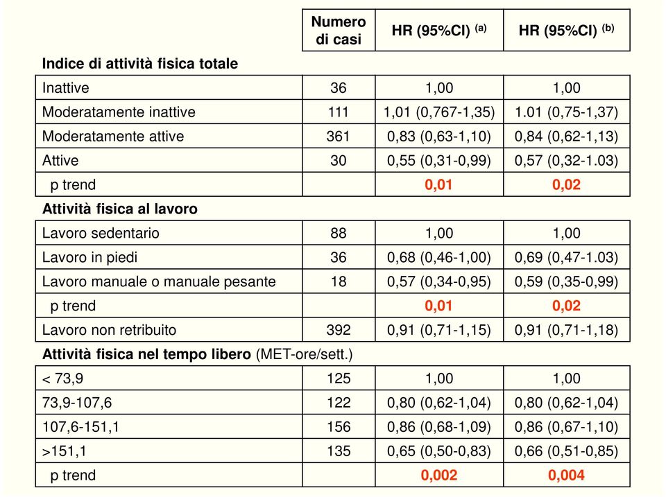 03) p trend 0,01 0,02 Attività fisica al lavoro Lavoro sedentario 88 1,00 1,00 Lavoro in piedi 36 0,68 (0,46-1,00) 0,69 (0,47-1.