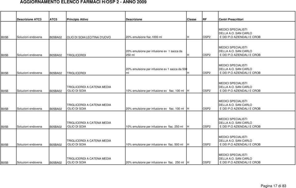 da 500 ml H OSP2 B05B Soluzioni endovena B05BA02 TRIGLICERIDI A CATENA MEDIA /OLIO DI SOIA 10% emulsione per infusione ev flac.