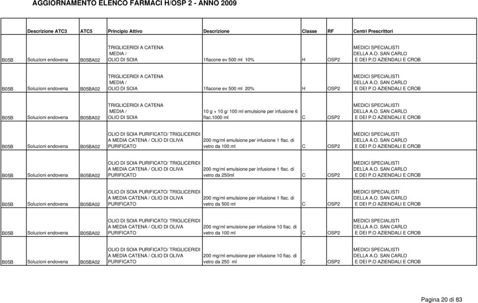 1000 ml C OSP2 B05B Soluzioni endovena B05BA02 OLIO DI SOIA PURIFICATO/ TRIGLICERIDI A MEDIA CATENA / OLIO DI OLIVA PURIFICATO 200 mg/ml emulsione per infusione 1 flac.