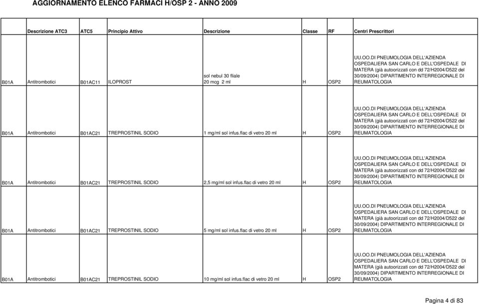 B01AC21 TREPROSTINIL SODIO 1 mg/ml sol infus.flac di vetro 20 ml H OSP2 UU.OO. B01AC21 TREPROSTINIL SODIO 2,5 mg/ml sol infus.flac di vetro 20 ml H OSP2 UU.OO. B01AC21 TREPROSTINIL SODIO 5 mg/ml sol infus.