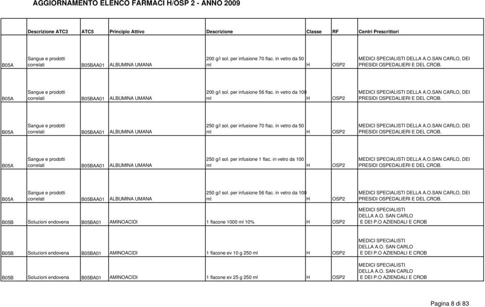 B05A Sangue e prodotti correlati B05BAA01 ALBUMINA UMANA 250 g/l sol. per infusione 70 flac. in vetro da 50 ml H OSP2 DELLA A.O.SAN CARLO, DEI PRESIDI OSPEDALIERI E DEL CROB.