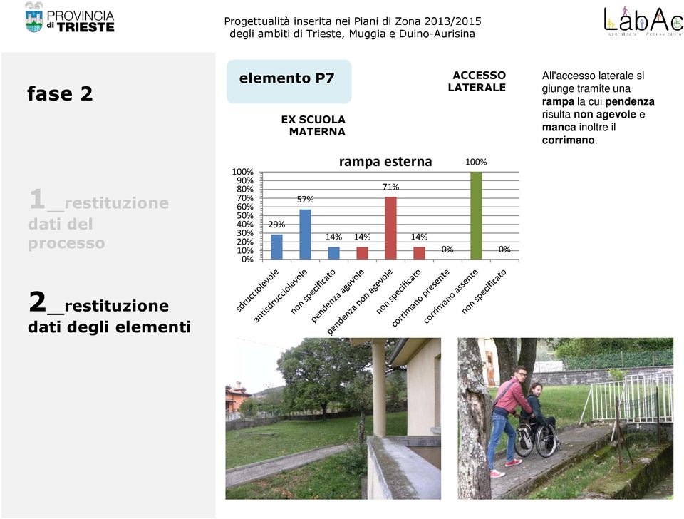 All'accesso laterale si giunge tramite una rampa la cui