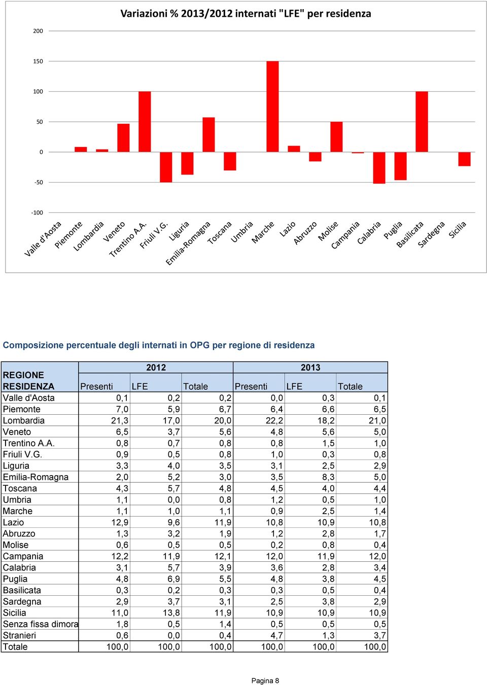 ,9,5,8 1,,3,8 Liguria 3,3 4, 3,5 3,1 2,5 2,9 Emilia-Romagna 2, 5,2 3, 3,5 8,3 5, Toscana 4,3 5,7 4,8 4,5 4, 4,4 Umbria 1,1,,8 1,2,5 1, Marche 1,1 1, 1,1,9 2,5 1,4 Lazio 12,9 9,6 11,9 1,8 1,9 1,8