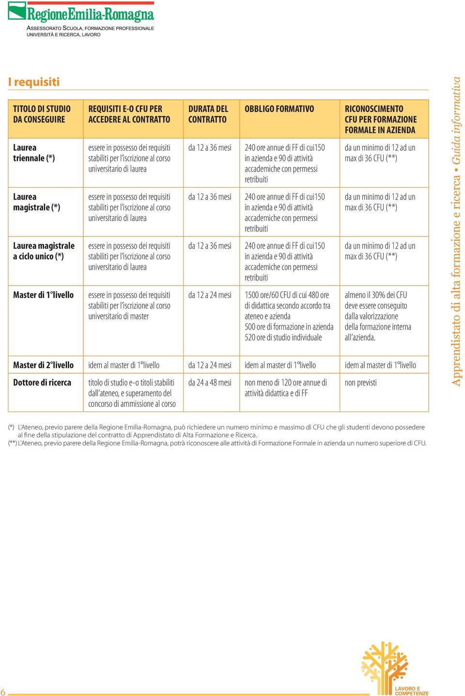 requisiti stabiliti per l iscrizione al corso universitario di laurea essere in possesso dei requisiti stabiliti per l iscrizione al corso universitario di master DURATA DEL CONTRATTO da 12 a 36 mesi