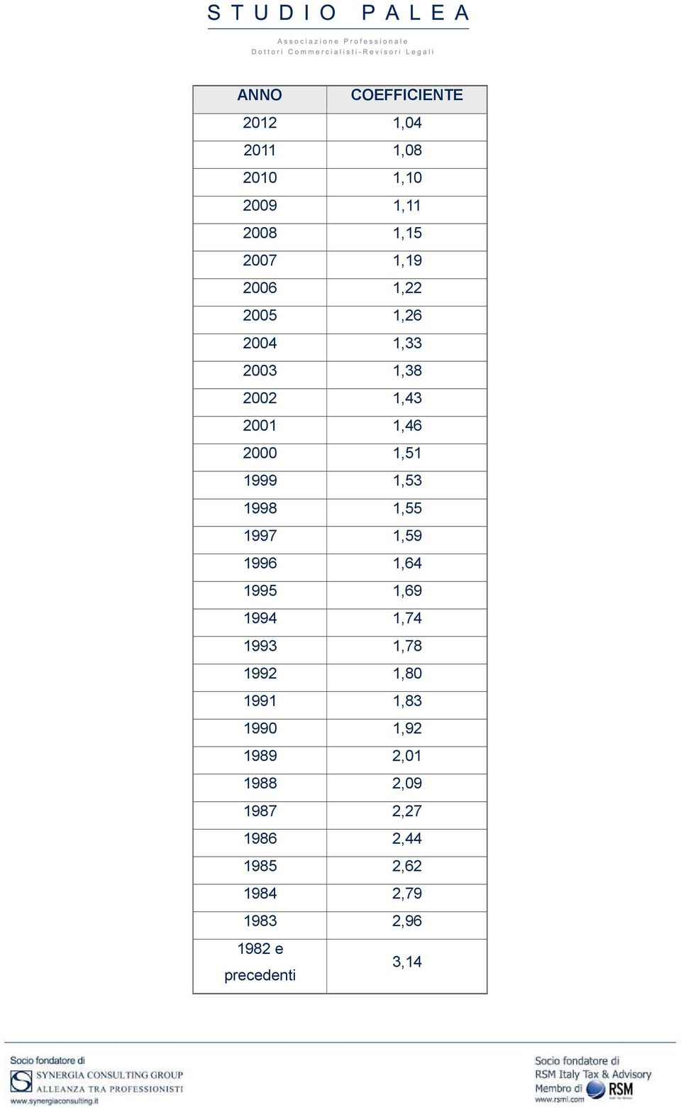 1997 1,59 1996 1,64 1995 1,69 1994 1,74 1993 1,78 1992 1,80 1991 1,83 1990 1,92 1989