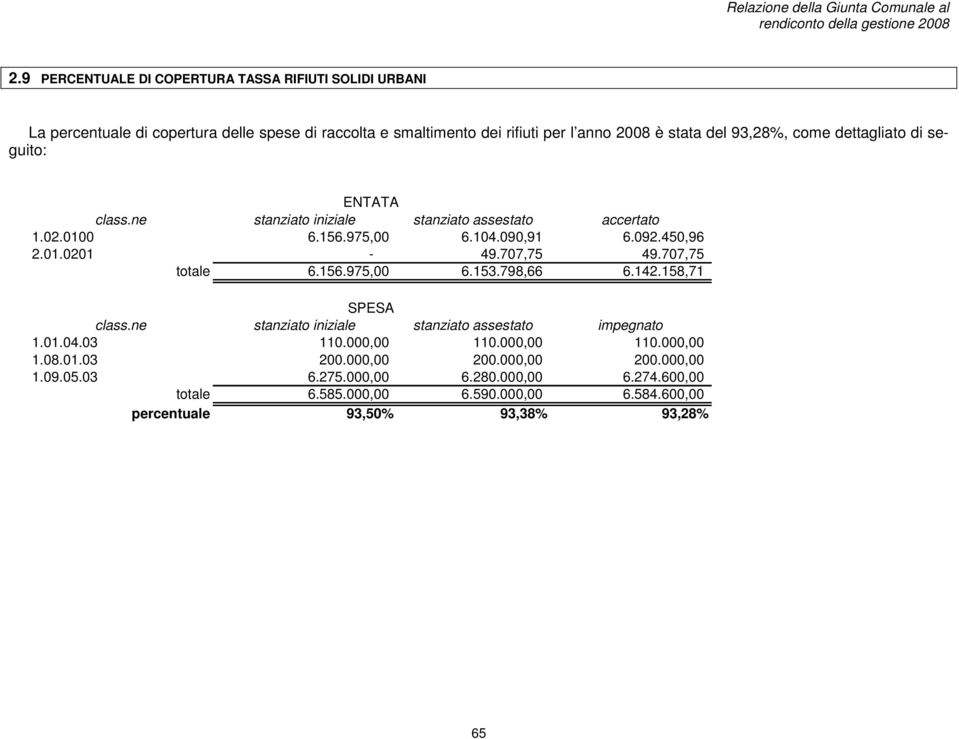 707,75 49.707,75 totale 6.156.975,00 6.153.798,66 6.142.158,71 SPESA class.ne stanziato iniziale stanziato assestato impegnato 1.01.04.03 110.000,00 110.000,00 110.000,00 1.08.