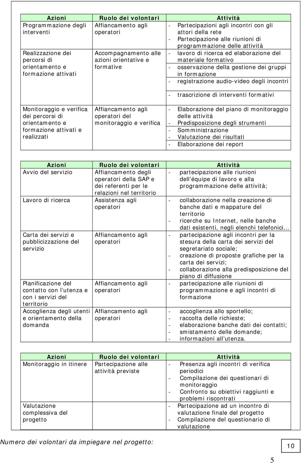 gestione dei gruppi in formazione - registrazione audio-video degli incontri - trascrizione di interventi formativi Monitoraggio e verifica dei percorsi di orientamento e formazione attivati e