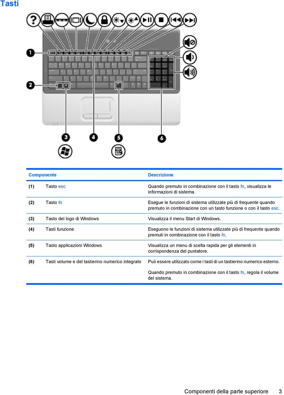 (3) Tasto del logo di Windows Visualizza il menu Start di Windows. (4) Tasti funzione Eseguono le funzioni di sistema utilizzate più di frequente quando premuti in combinazione con il tasto fn.