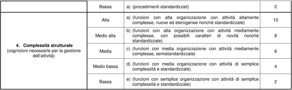 possibili caratteri di novità nonché standardizzate) c) (funzioni con media organizzazione con attività mediamente complesse, semistandardizzate) 8 6 Medio bassa d) (funzioni