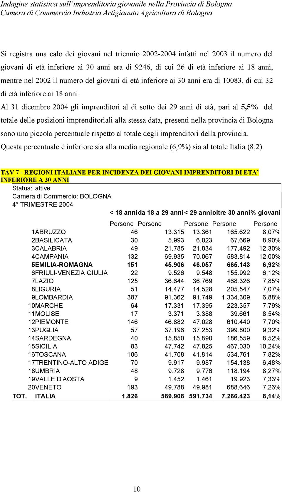 Al 31 dicembre 2004 gli imprenditori al di sotto dei 29 anni di età, pari al 5,5% del totale delle posizioni imprenditoriali alla stessa data, presenti nella provincia di Bologna sono una piccola