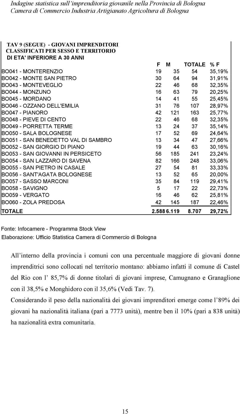 46 68 32,35% BO049 - PORRETTA TERME 13 24 37 35,14% BO050 - SALA BOLOGNESE 17 52 69 24,64% BO051 - SAN BENEDETTO VAL DI SAMBRO 13 34 47 27,66% BO052 - SAN GIORGIO DI PIANO 19 44 63 30,16% BO053 - SAN