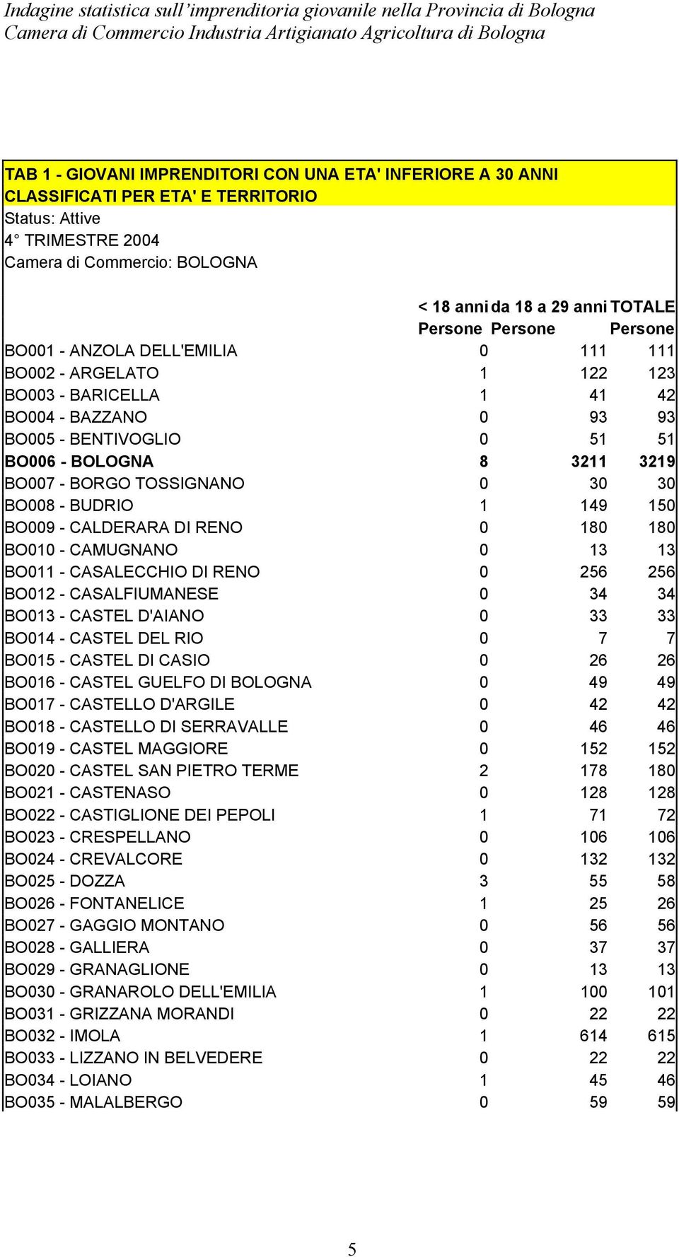 BO009 - CALDERARA DI RENO 0 180 180 BO010 - CAMUGNANO 0 13 13 BO011 - CASALECCHIO DI RENO 0 256 256 BO012 - CASALFIUMANESE 0 34 34 BO013 - CASTEL D'AIANO 0 33 33 BO014 - CASTEL DEL RIO 0 7 7 BO015 -