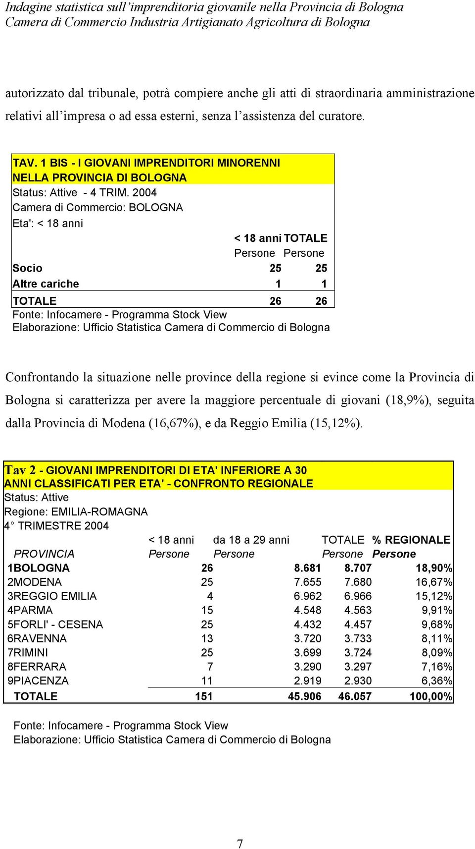 2004 Eta': < 18 anni < 18 anni TOTALE Persone Persone Socio 25 25 Altre cariche 1 1 TOTALE 26 26 Confrontando la situazione nelle province della regione si evince come la Provincia di Bologna si