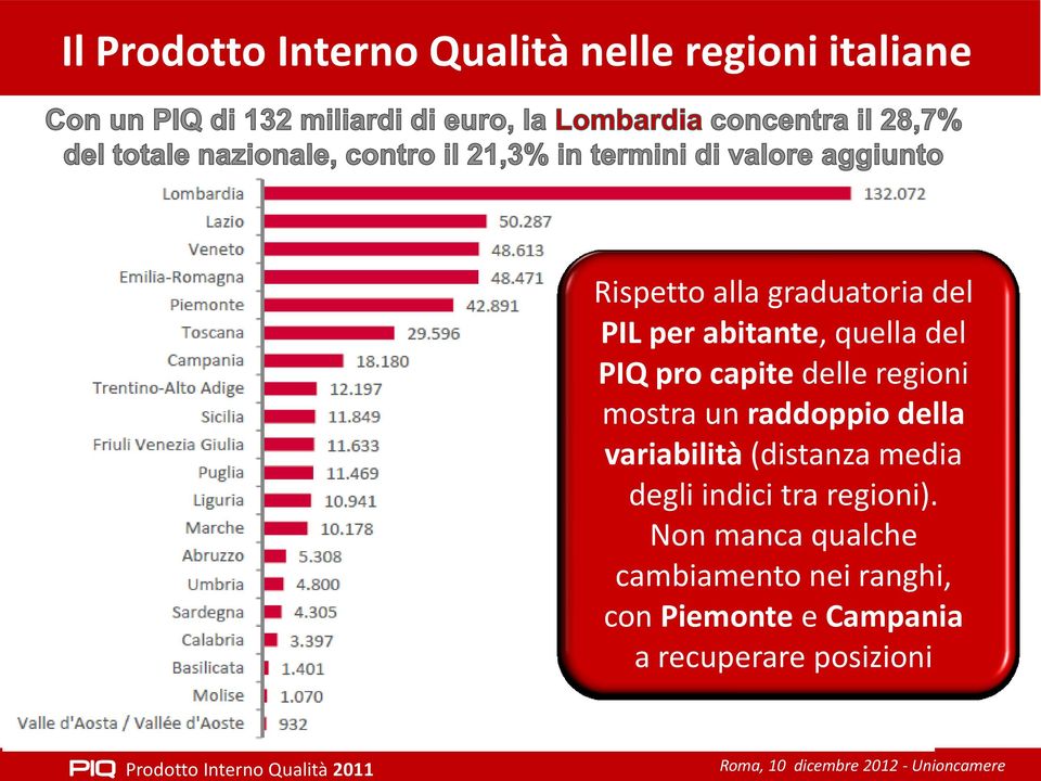 raddoppio della variabilità (distanza media degli indici tra regioni).