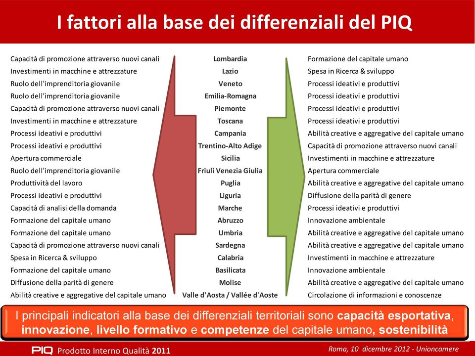 nuovi canali Piemonte Processi ideativi e produttivi Investimenti in macchine e attrezzature Toscana Processi ideativi e produttivi Processi ideativi e produttivi Campania Abilità creative e