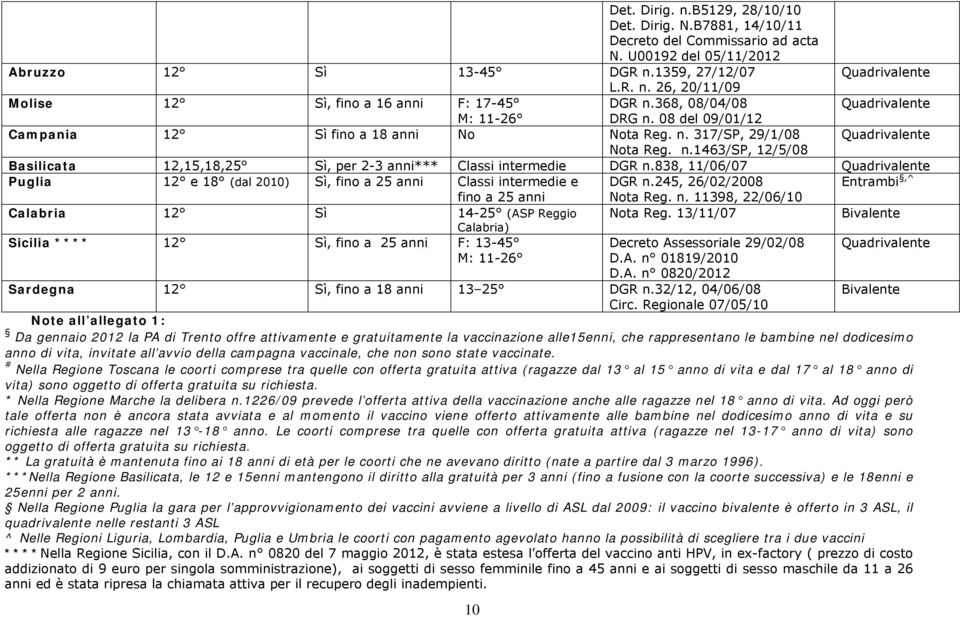 838, 11/06/07 Puglia 12 e 18 (dal 2010) Sì, fino a 25 anni Classi intermedie e DGR n.245, 26/02/2008 Entrambi,^ fino a 25 anni Nota Reg. n. 11398, 22/06/10 Calabria 12 Sì 14-25 (ASP Reggio Calabria) Nota Reg.