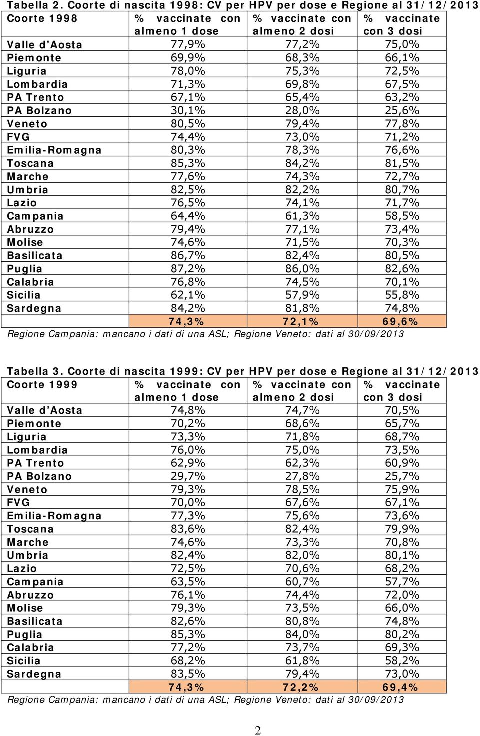 Trento 67,1% 65,4% 63,2% PA Bolzano 30,1% 28,0% 25,6% Veneto 80,5% 79,4% 77,8% FVG 74,4% 73,0% 71,2% Emilia-Romagna 80,3% 78,3% 76,6% Toscana 85,3% 84,2% 81,5% Marche 77,6% 74,3% 72,7% Umbria 82,5%