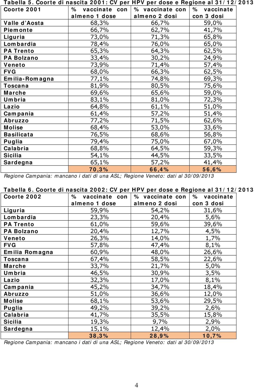 Trento 65,3% 64,3% 62,5% PA Bolzano 33,4% 30,2% 24,9% Veneto 73,9% 71,4% 57,4% FVG 68,0% 66,3% 62,5% Emilia-Romagna 77,1% 74,8% 69,3% Toscana 81,9% 80,5% 75,6% Marche 69,6% 65,6% 59,0% Umbria 83,1%