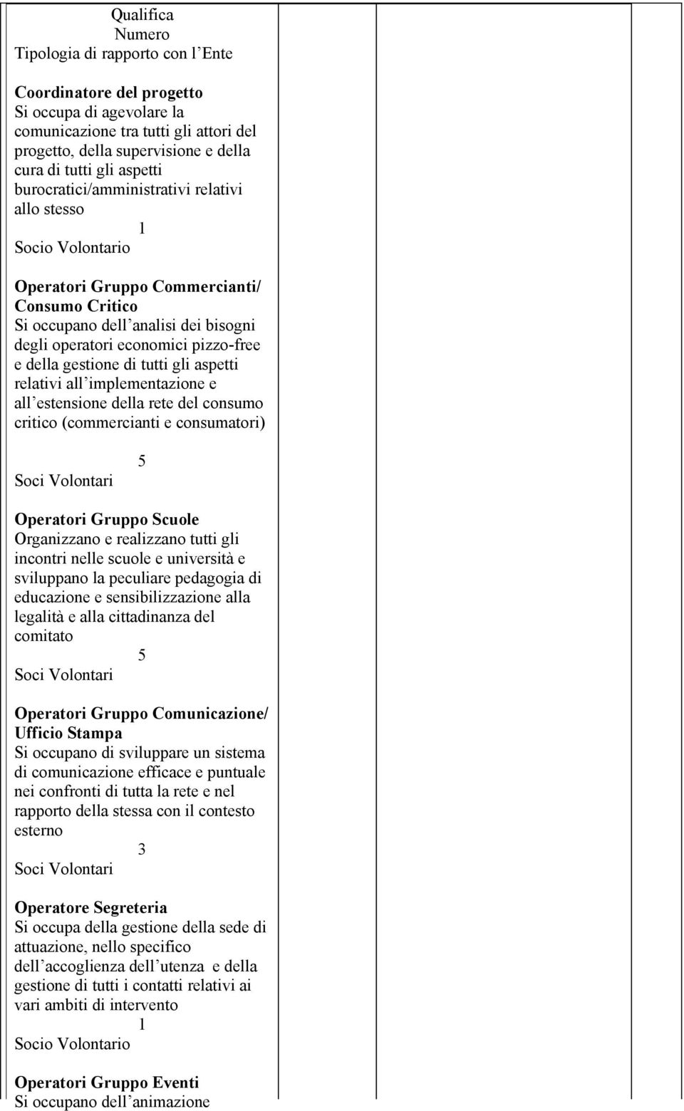 della gestione di tutti gli aspetti relativi all implementazione e all estensione della rete del consumo critico (commercianti e consumatori) Soci Volontari 5 Operatori Gruppo Scuole Organizzano e