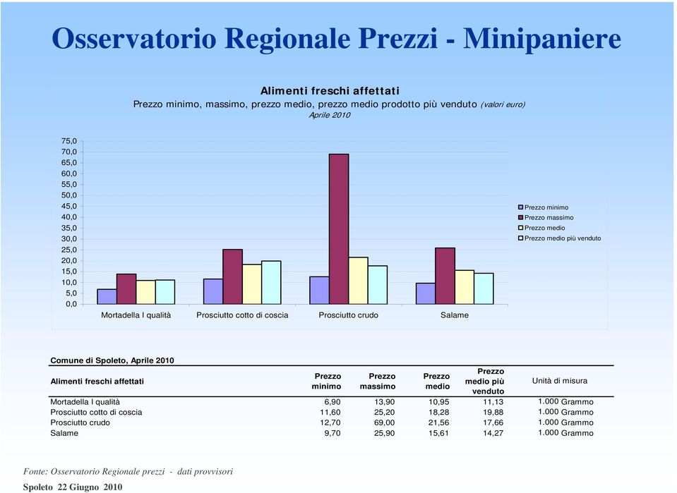 affettati minimo massimo medio medio più venduto Unità di misura Mortadella I qualità 6,90 13,90 10,95 11,13 1.