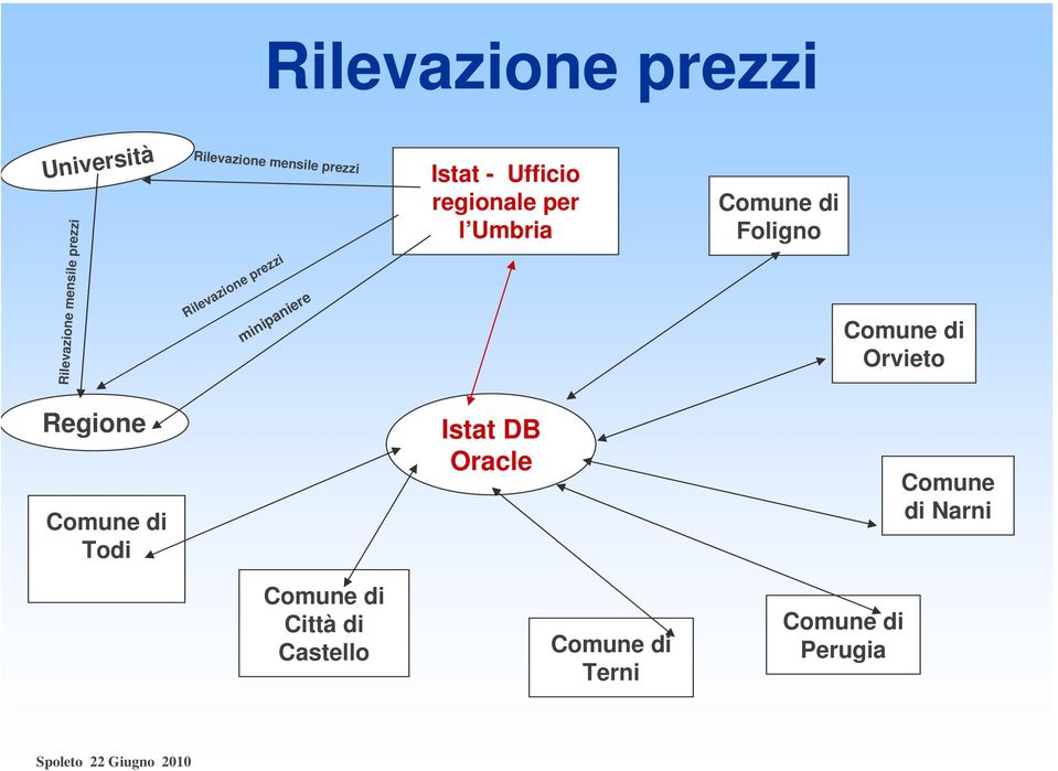 Comune di Foligno Comune di Orvieto Regione Comune di Todi Istat DB Oracle