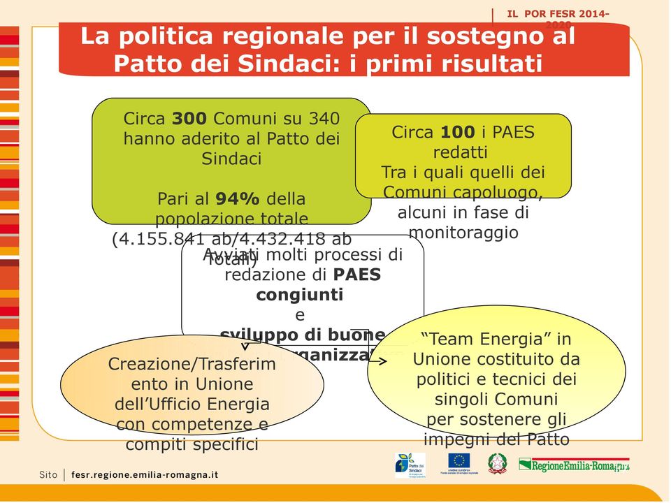 418 ab Creazione/Trasferim ento in Unione dell Ufficio Energia con competenze e compiti specifici Avviati Totali) molti processi di redazione di PAES