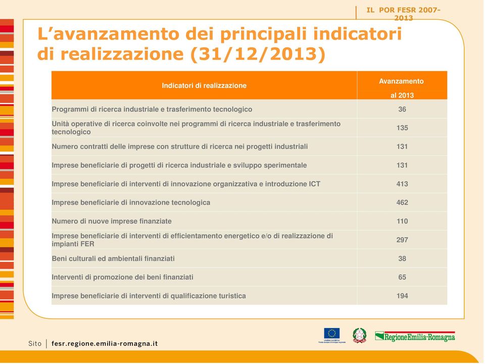 industriali 131 Imprese beneficiarie di progetti di ricerca industriale e sviluppo sperimentale 131 Imprese beneficiarie di interventi di innovazione organizzativa e introduzione ICT 413 Imprese